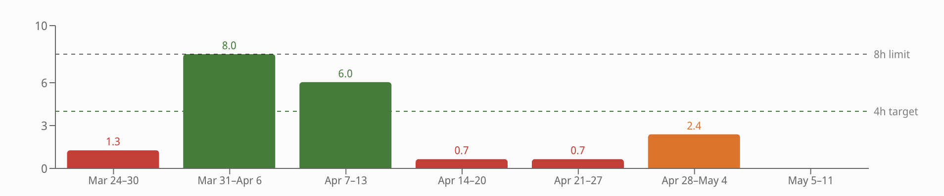 Student weekly time-on-task dashboard